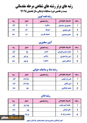 اعلام نتایج مسابقات شفاهی  بیست و هفتمین جشنواره قرآن وعترت مقدماتی
پردیس شهید بهشتی
