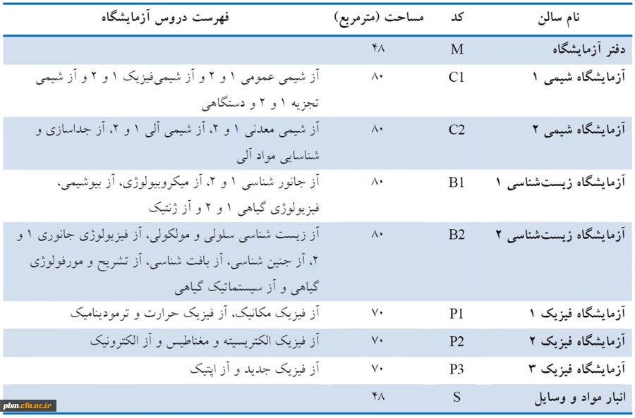 فضای آزمایشگاهی پردیس شهید بهشتی مشهد