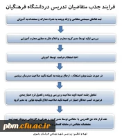 فرایند جذب متقاضیان تدریس در دانشگاه فرهنگیان