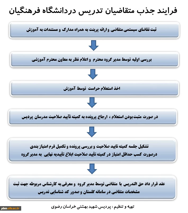 فرایند جذب متقاضیان تدریس در دانشگاه فرهنگیان