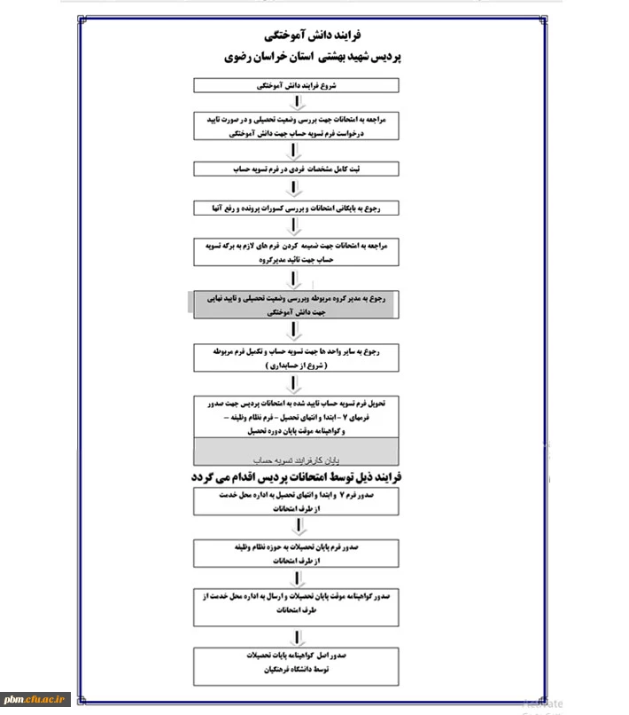 فرایند دانش آموختگی