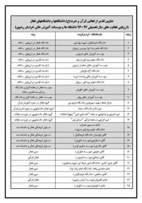 انتخاب پردیس شهید بهشتی مشهد به عنوان دانشگاه فعال در حوزه قرآن و عترت