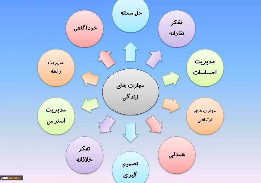 مهارت های زندگی 2