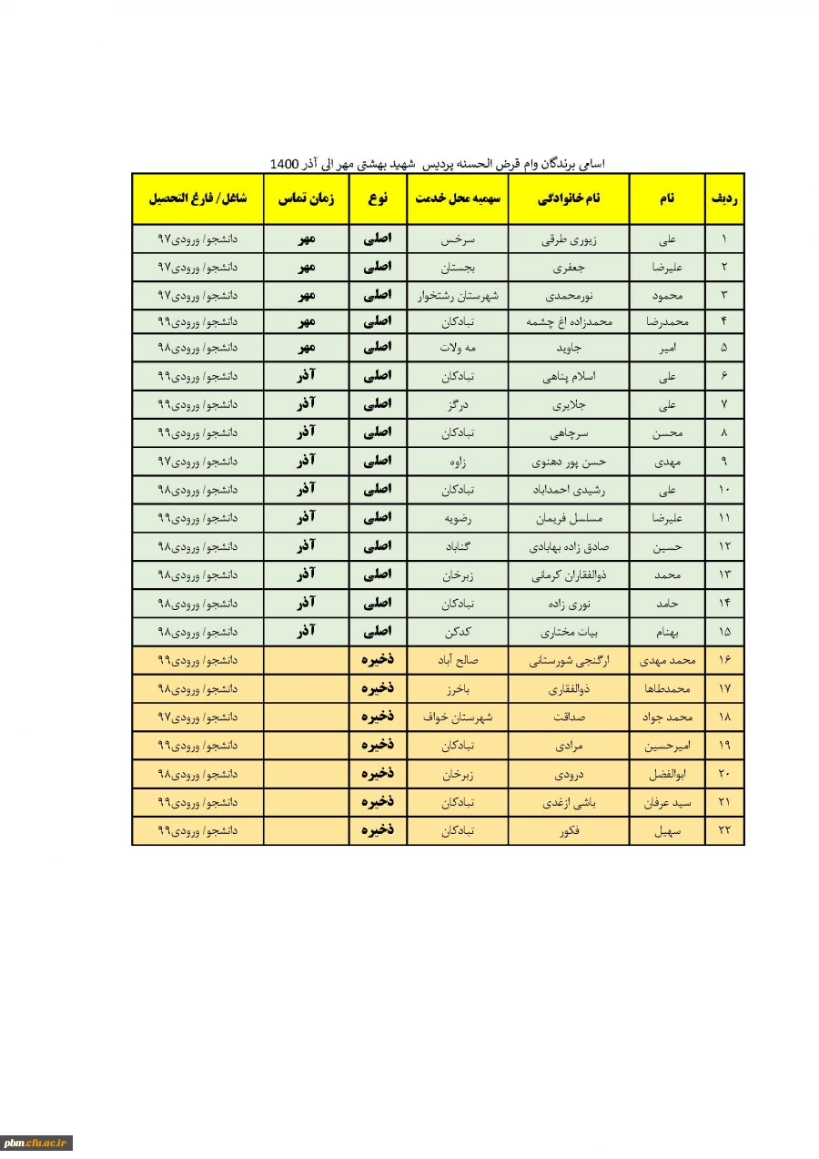 برندگان وام قرض الحسنه پردیس شهید بهشتی
