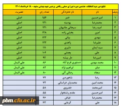 تتایج نهایی انتخابات شورای صنفی