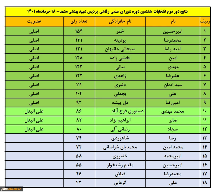 تتایج نهایی انتخابات شورای صنفی