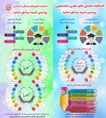 آغاز ثبت نام انتخابات انجمن های علمی دانشجویی و کانون های فرهنگی و اجتماعی