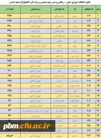 نتایج انتخابات شورای صنفی رفاهی دانشجویان پردیس شهید بهشتی و مرکز ثامن الحجج (ع)