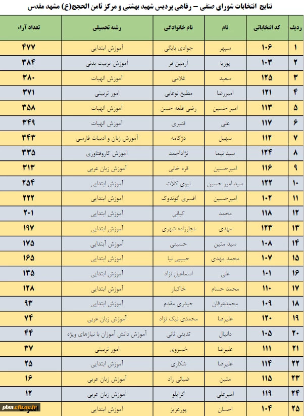 نتایج انتخابات شورای صنفی رفاهی دانشجویان پردیس شهید بهشتی و مرکز ثامن الحجج (ع)